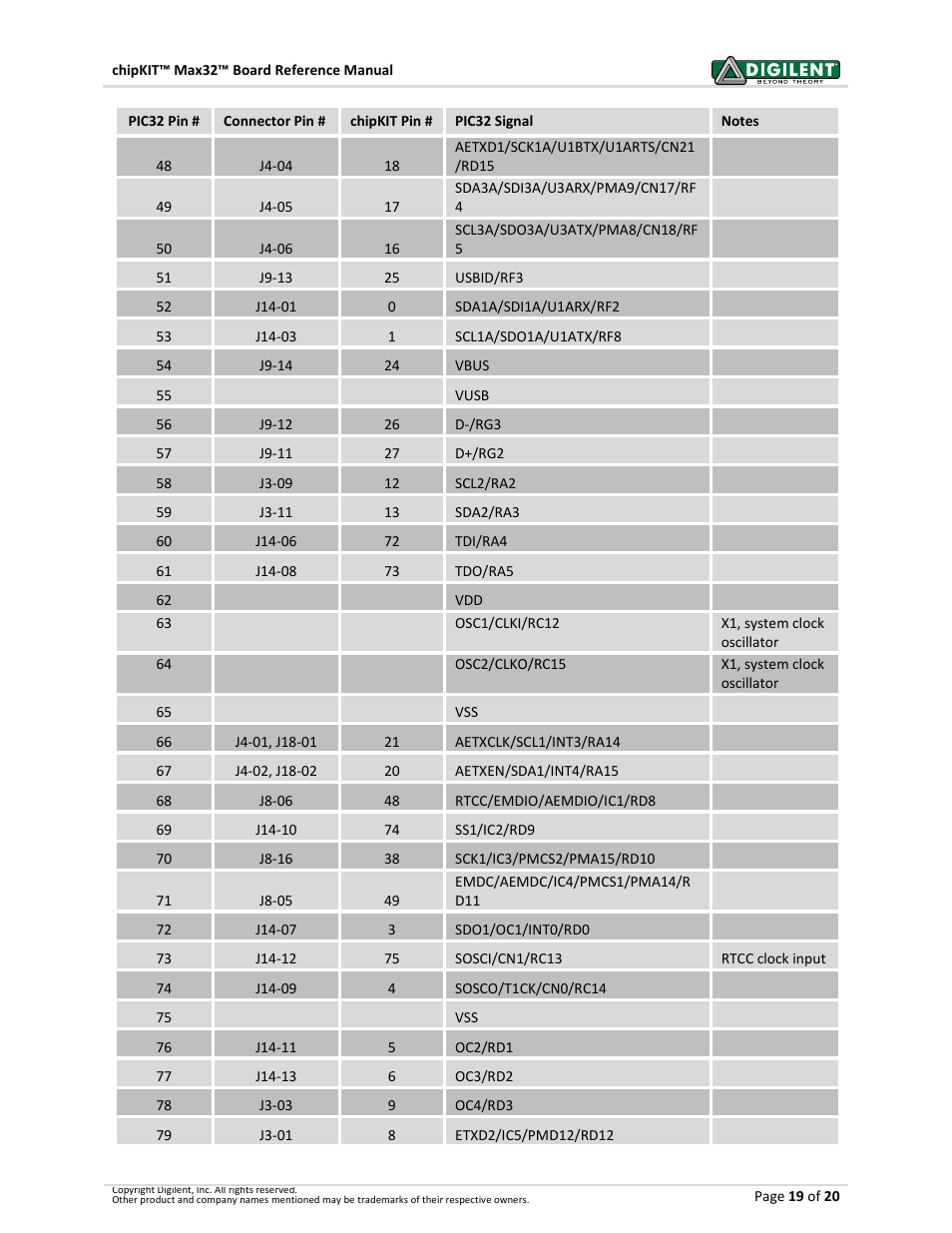 Digilent 410-202P-KIT User Manual | Page 19 / 20
