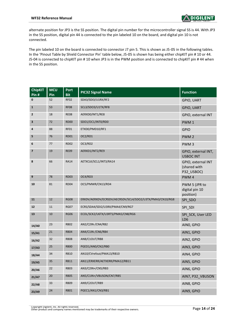 Pinout table by chipkit pin number | Digilent 410-273P-KIT User Manual | Page 14 / 24