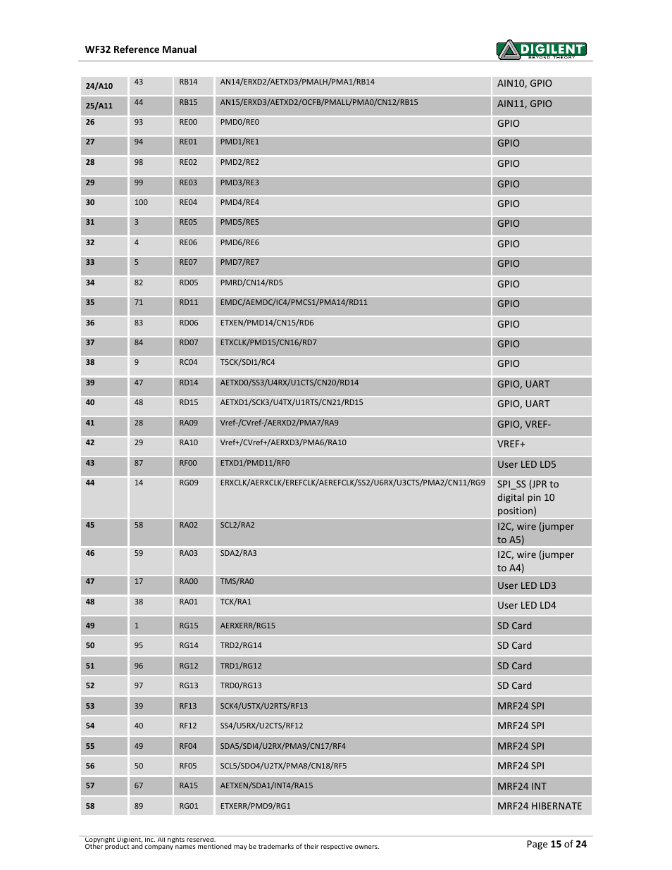 Digilent 410-273P-KIT User Manual | Page 15 / 24