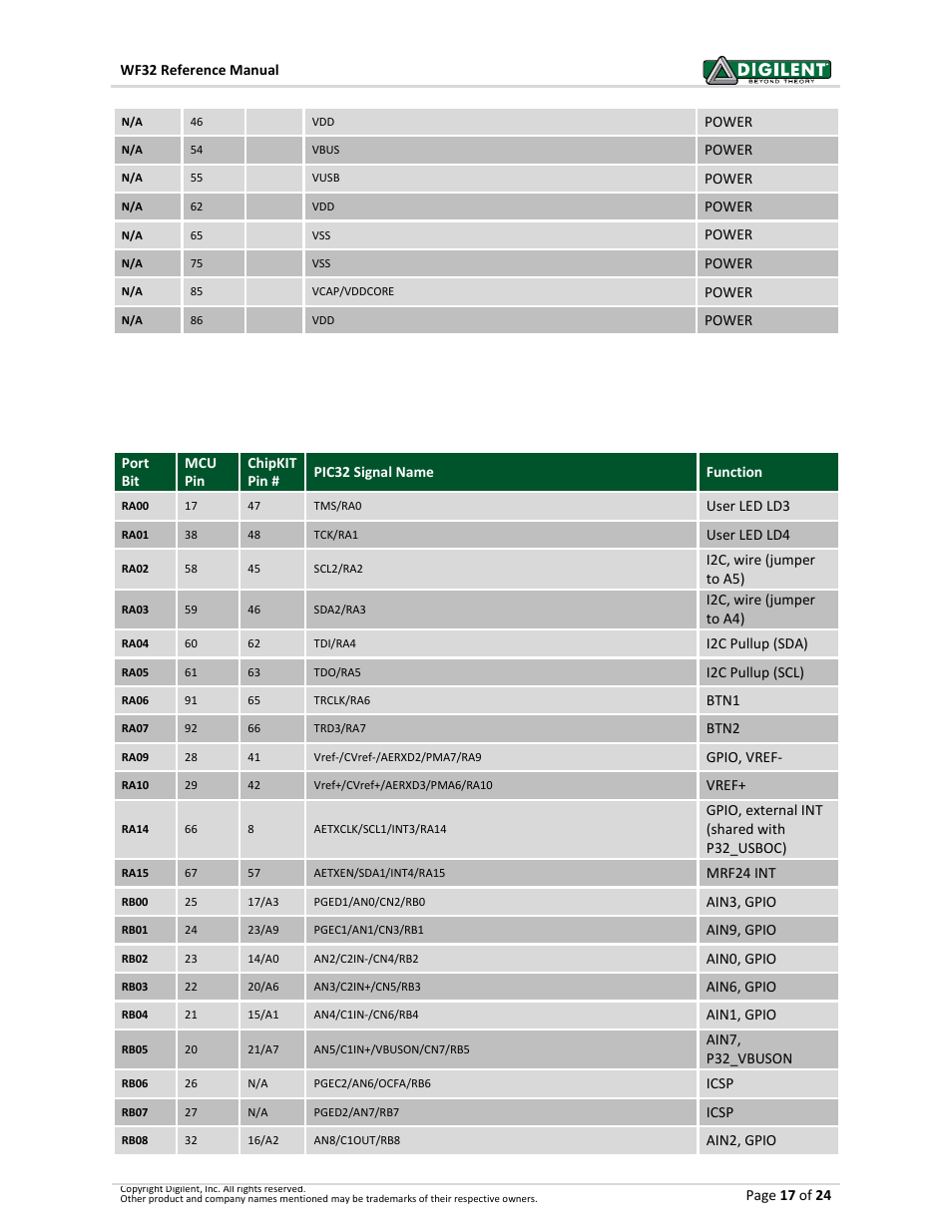 Pinout table by mcu port and bit | Digilent 410-273P-KIT User Manual | Page 17 / 24