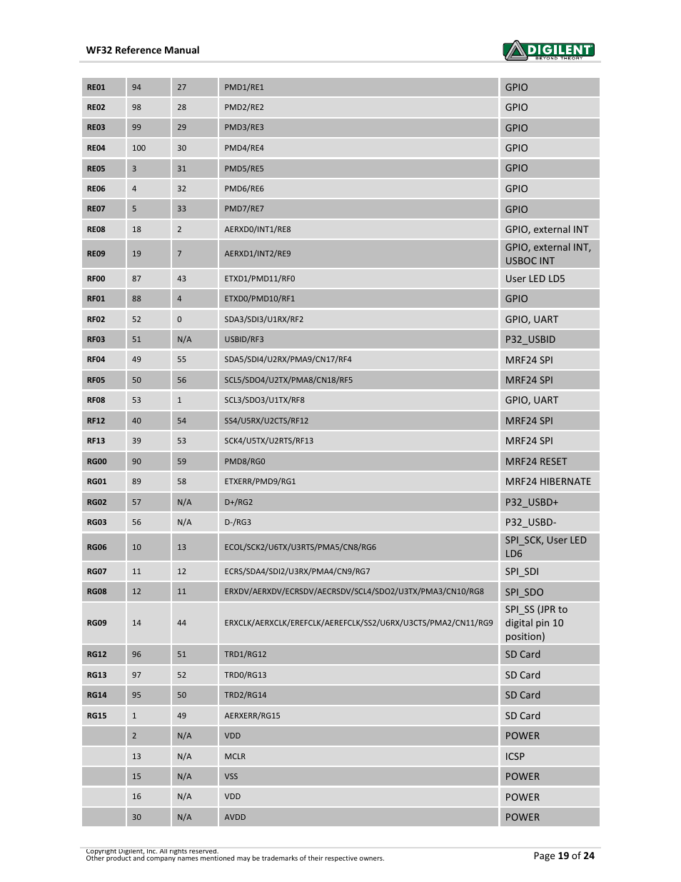 Digilent 410-273P-KIT User Manual | Page 19 / 24