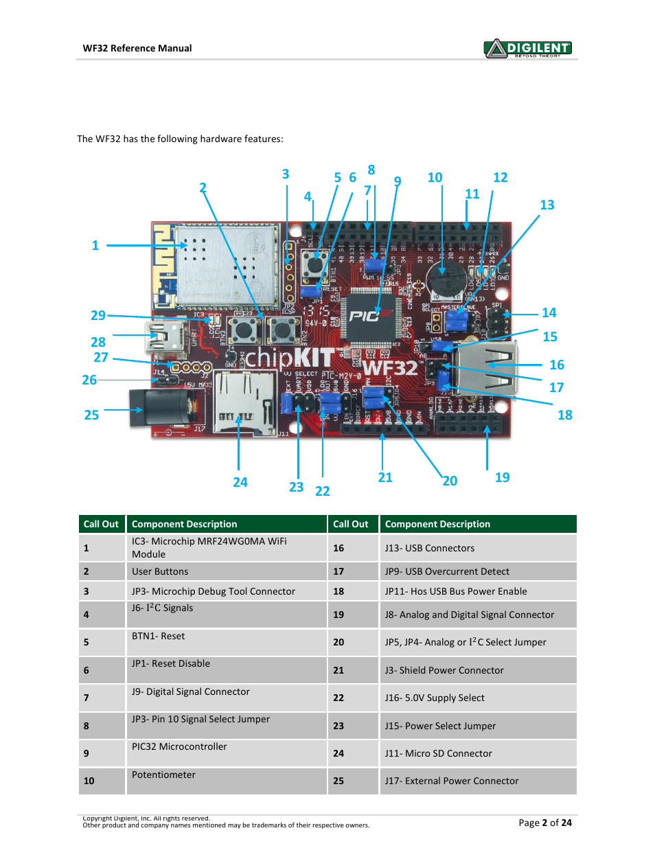 1 chipkit wf32 hardware overview, 1chipkit wf32 hardware overview | Digilent 410-273P-KIT User Manual | Page 2 / 24