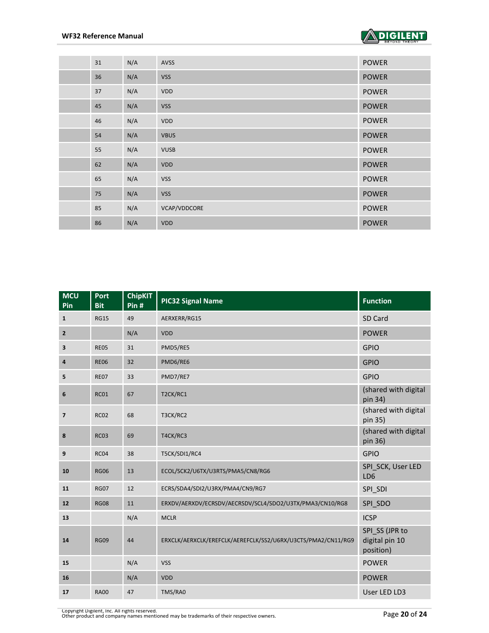 Pinout table by pic32 microcontroller pin | Digilent 410-273P-KIT User Manual | Page 20 / 24