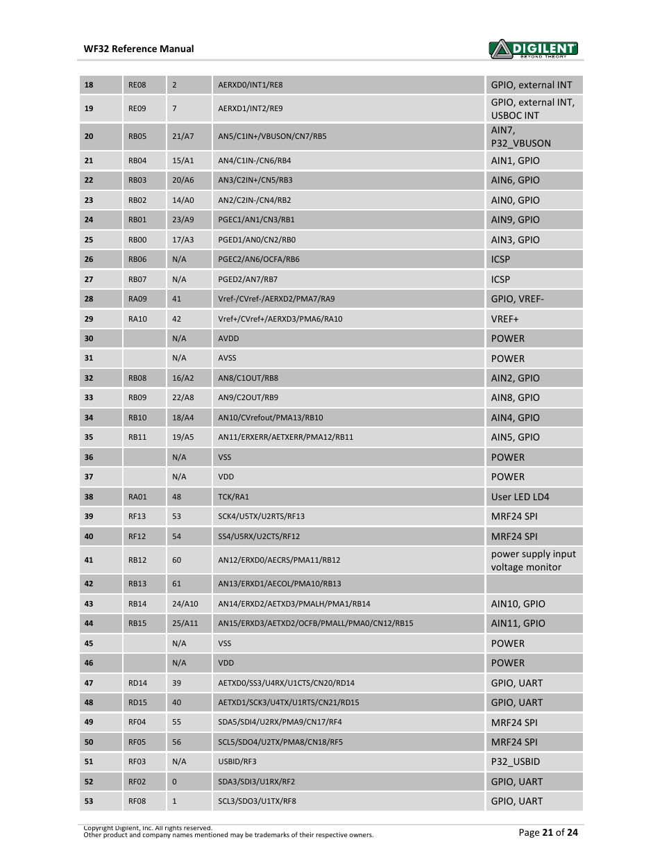 Digilent 410-273P-KIT User Manual | Page 21 / 24