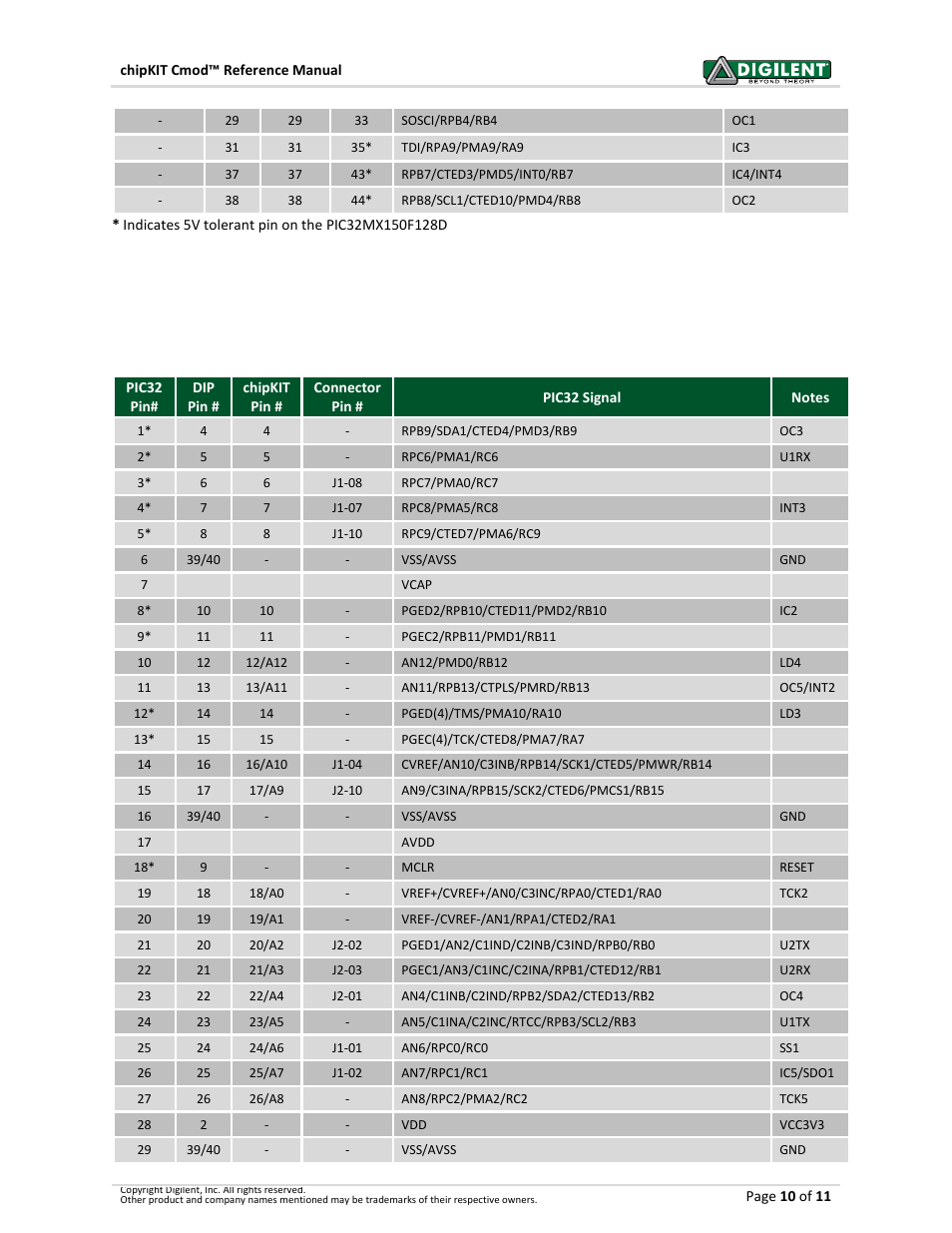 Pinout table by pic32 microcontroller pin | Digilent 410-269P-KIT User Manual | Page 10 / 11