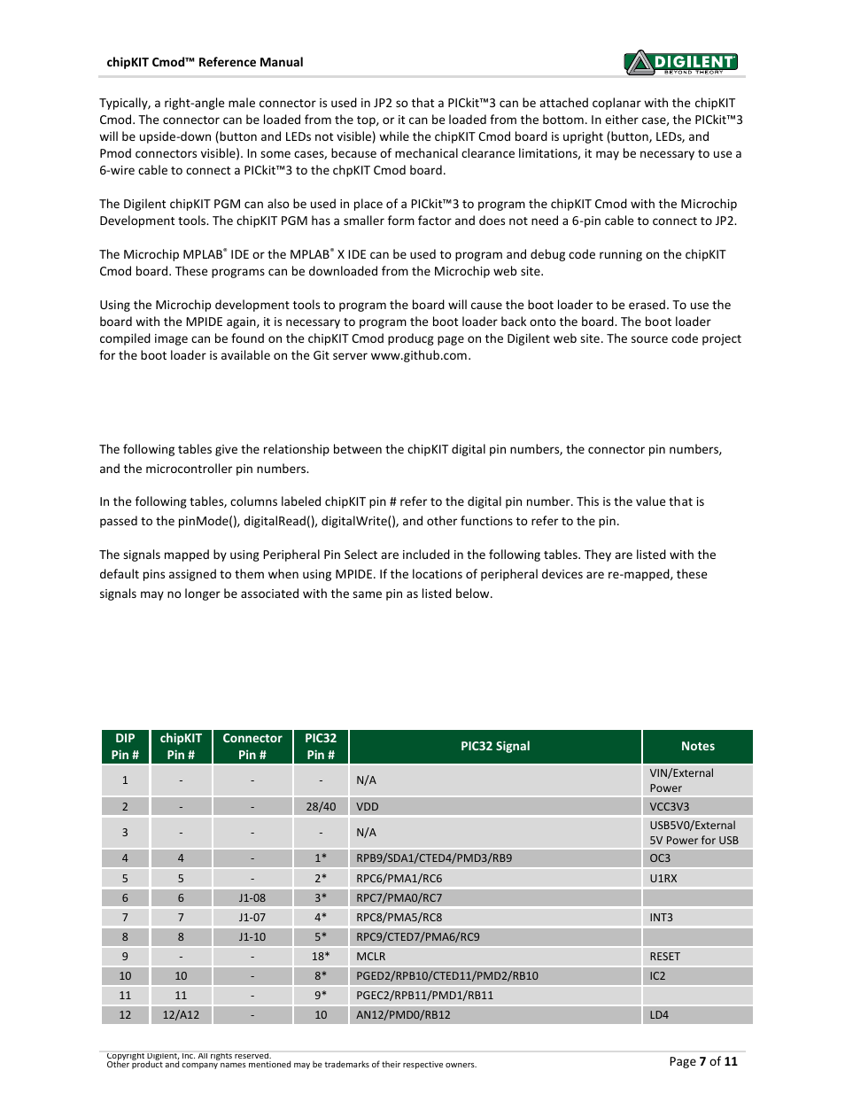 Pinout tables, Pinout table by dip connector/chipkit pin number | Digilent 410-269P-KIT User Manual | Page 7 / 11