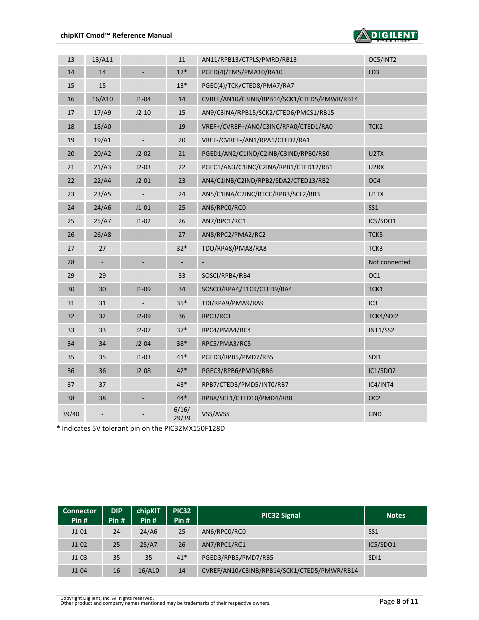 Pinout table by pmod connector pin number | Digilent 410-269P-KIT User Manual | Page 8 / 11