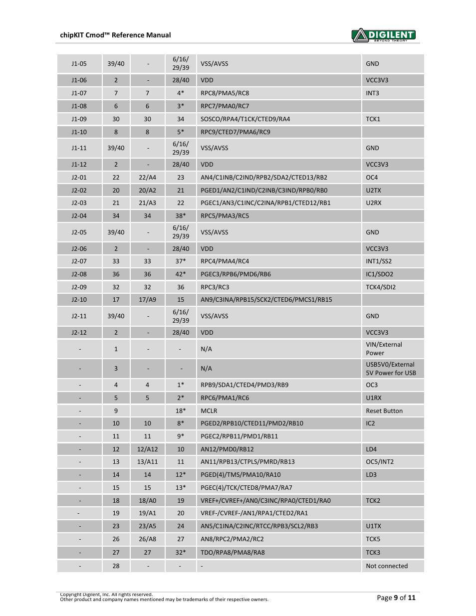 Digilent 410-269P-KIT User Manual | Page 9 / 11