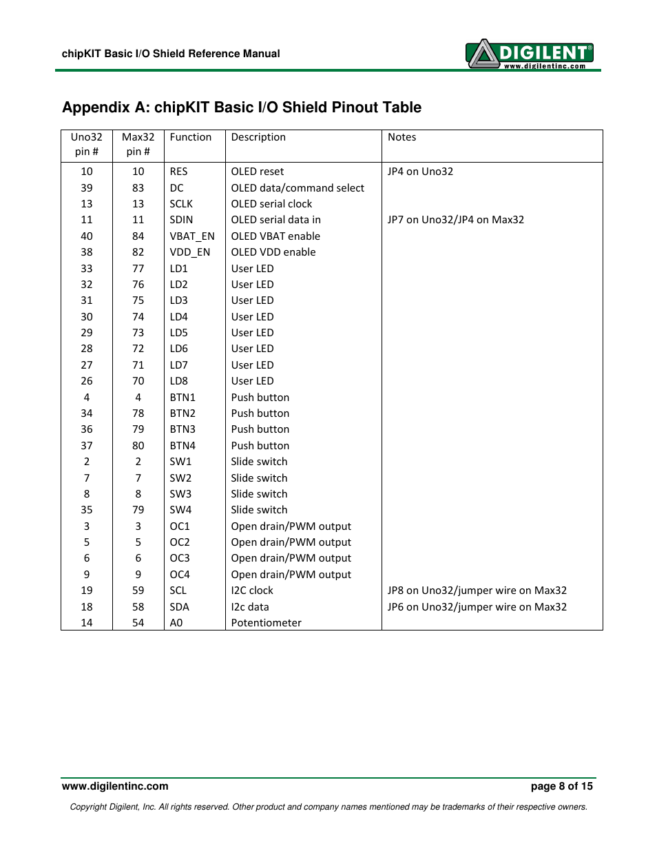 Appendix a: chipkit basic i/o shield pinout table | Digilent 410-216P-KIT User Manual | Page 8 / 15