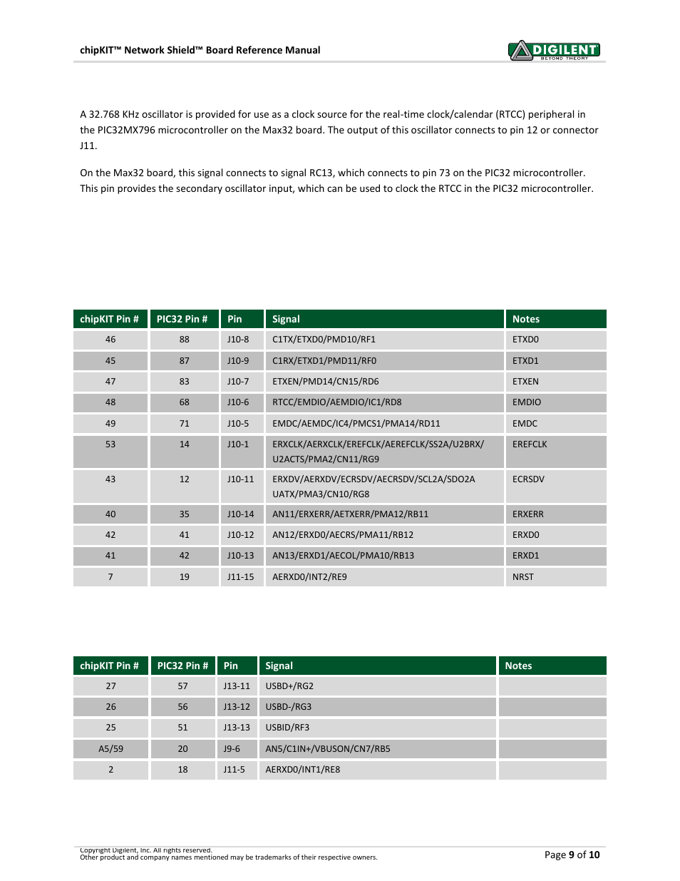 3appendix a: chipkit network shield pinout tables, 1 pins used by the ethernet interface, 2 pins used by the usb interface | Digilent 410-211P-KIT User Manual | Page 9 / 10