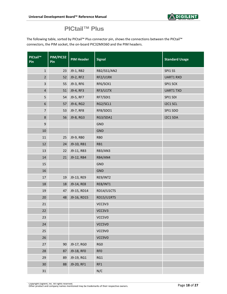 Appendix a: pictail™ plus/pim bus connections | Digilent 6021-210-000P-KIT User Manual | Page 18 / 27
