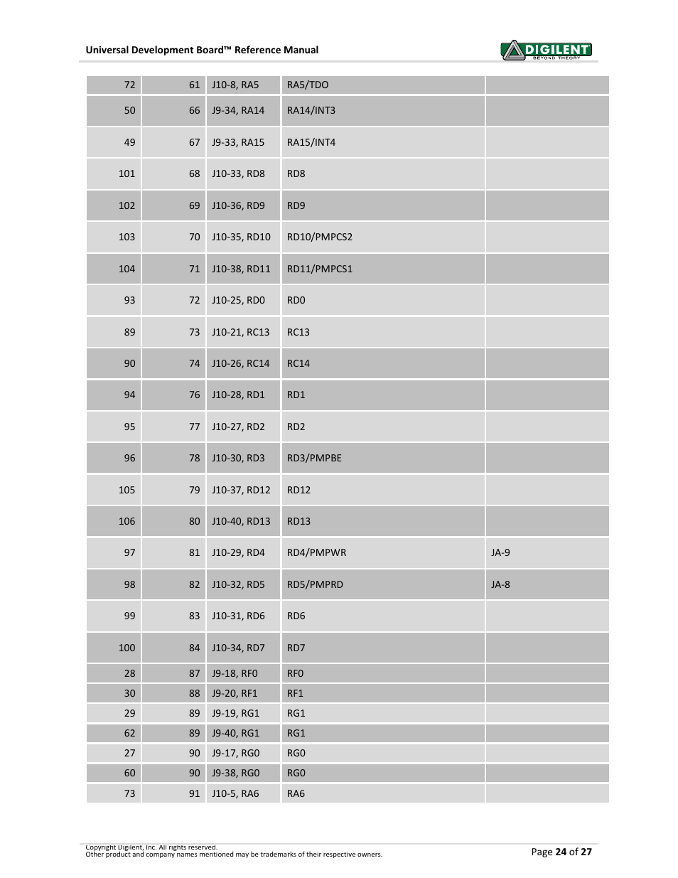 Digilent 6021-210-000P-KIT User Manual | Page 24 / 27