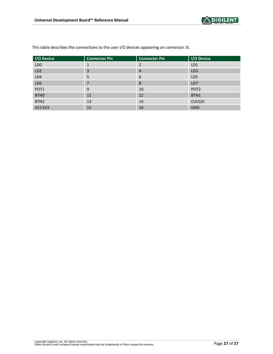 Appendix c: user i/o devices, Copyright digilent, inc. all rights reserved | Digilent 6021-210-000P-KIT User Manual | Page 27 / 27