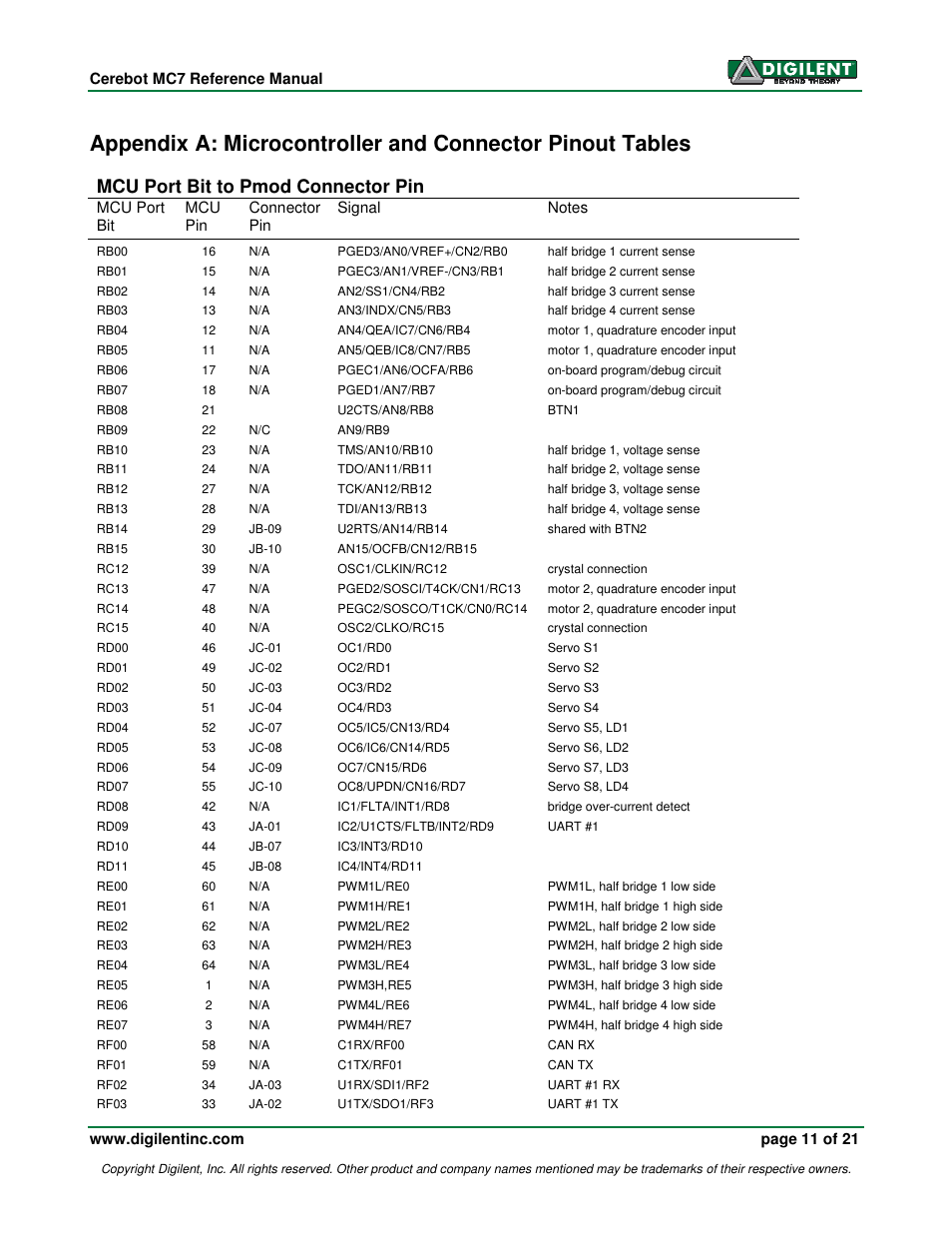 Mcu port bit to pmod connector pin | Digilent 410-185P-KIT User Manual | Page 11 / 21