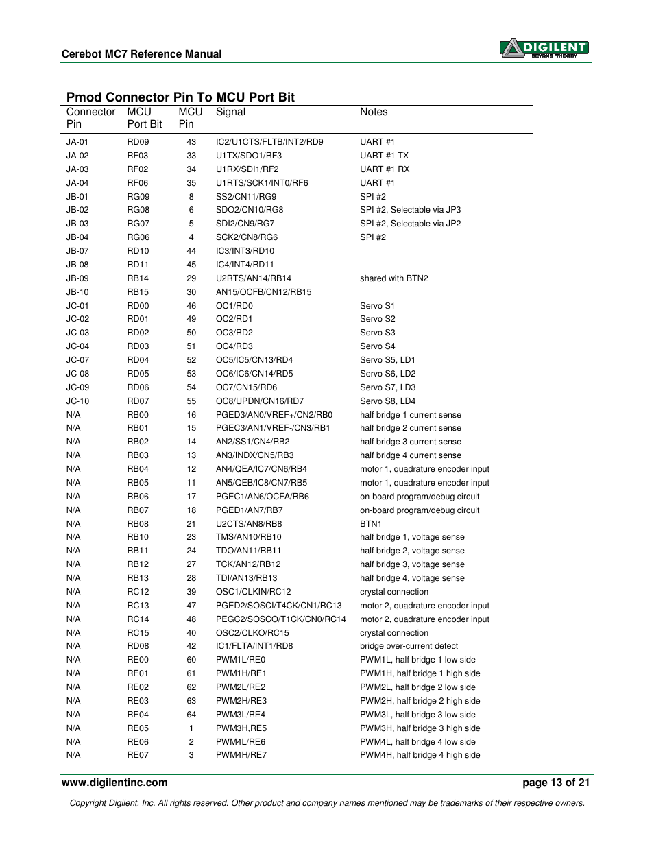 Pmod connector pin to mcu port bit | Digilent 410-185P-KIT User Manual | Page 13 / 21