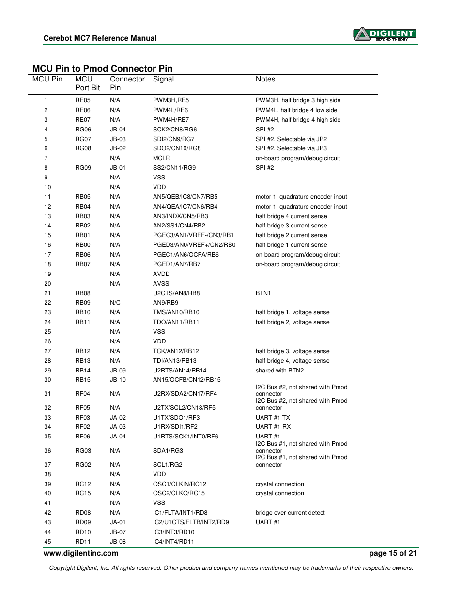 Mcu pin to pmod connector pin | Digilent 410-185P-KIT User Manual | Page 15 / 21