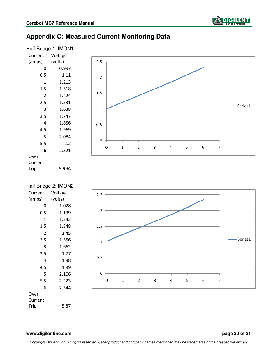 Appendix c: measured current monitoring data | Digilent 410-185P-KIT User Manual | Page 20 / 21