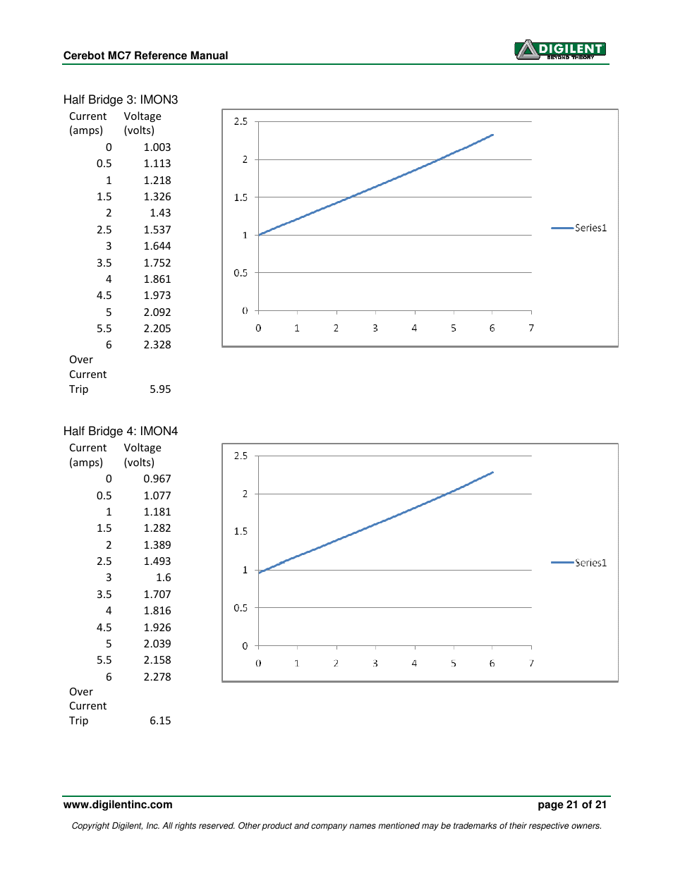 Digilent 410-185P-KIT User Manual | Page 21 / 21