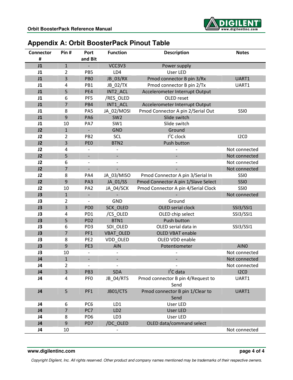 Appendix a: orbit boosterpack pinout table | Digilent 6032-410-000P-BOARD User Manual | Page 4 / 4