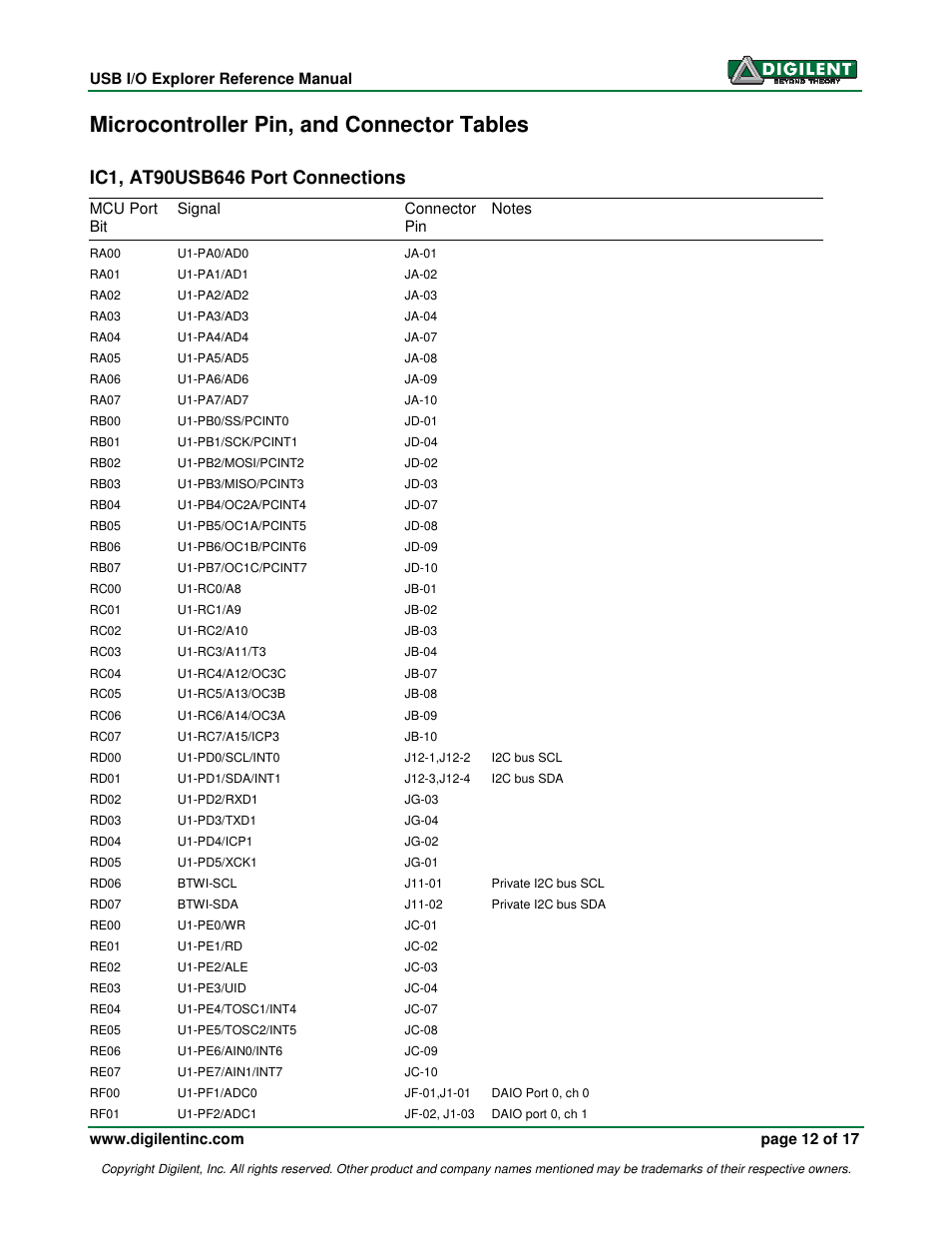 Microcontroller pin, and connector tables | Digilent 410-174P User Manual | Page 12 / 17