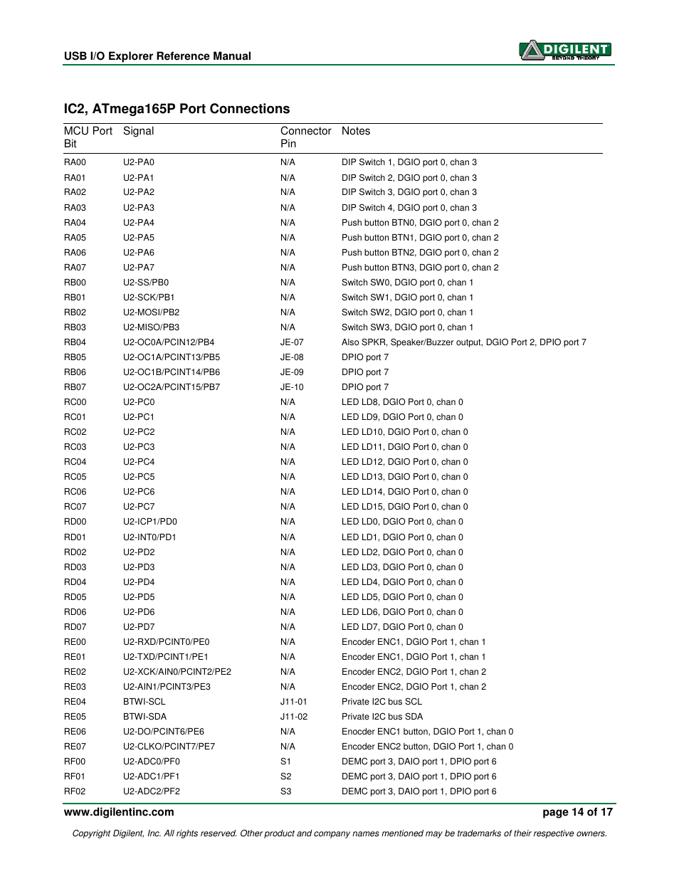 Ic2, atmega165p port connections | Digilent 410-174P User Manual | Page 14 / 17