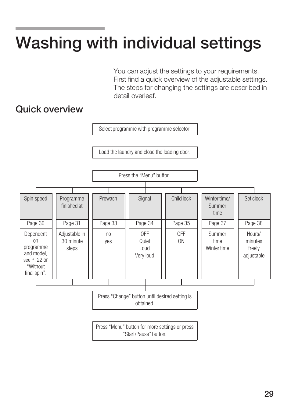 Washing with individual settings, Quick overview | Bosch WFR 3230 User Manual | Page 29 / 76