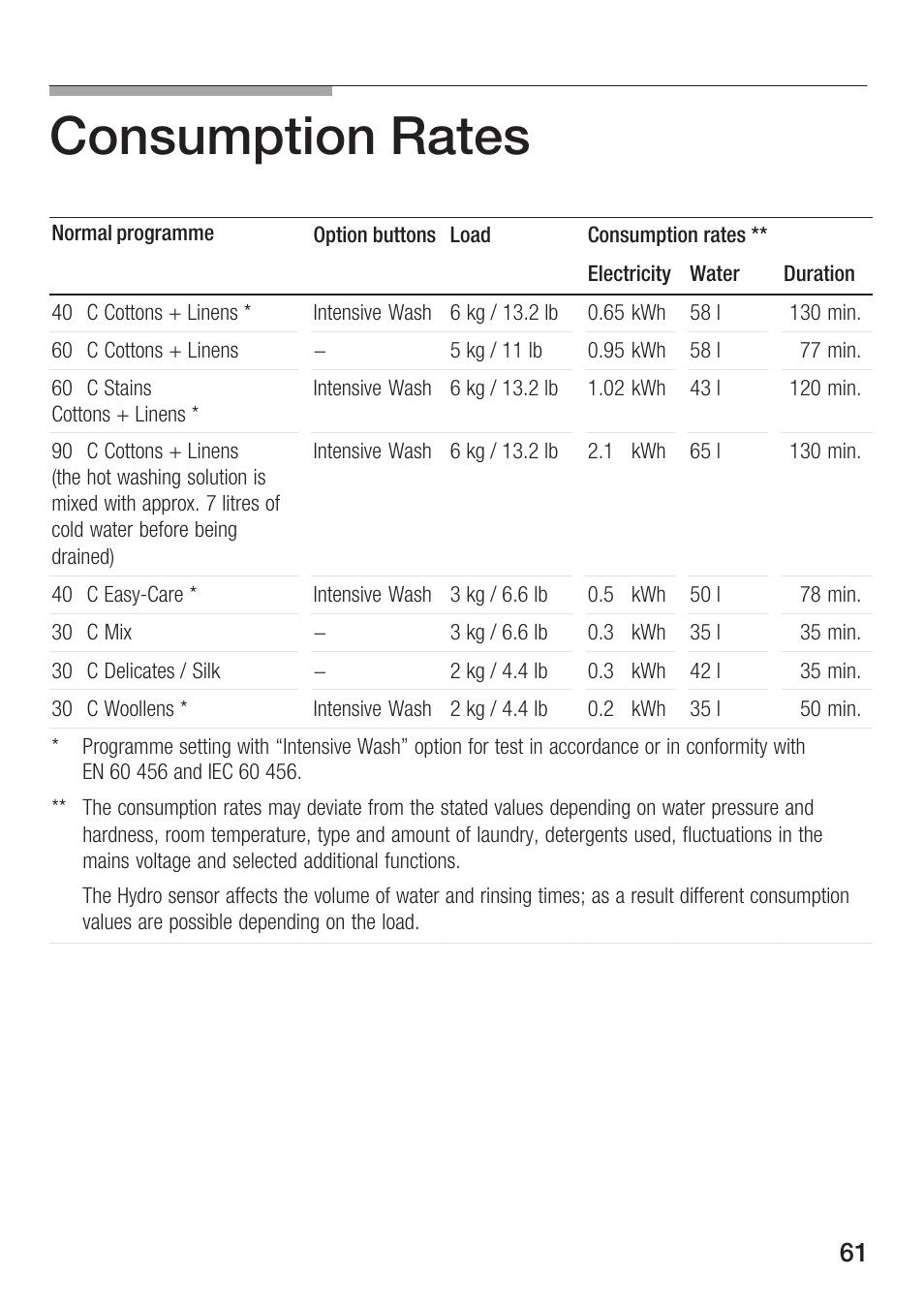 Consumption rates | Bosch WFR 3230 User Manual | Page 61 / 76