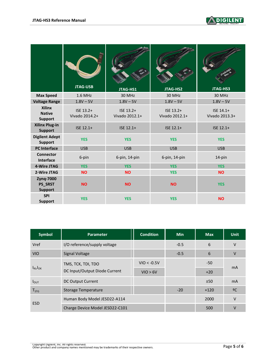 Programming solutions comparison chart, Absolute maximum ratings | Digilent 210-299P-KIT User Manual | Page 5 / 6