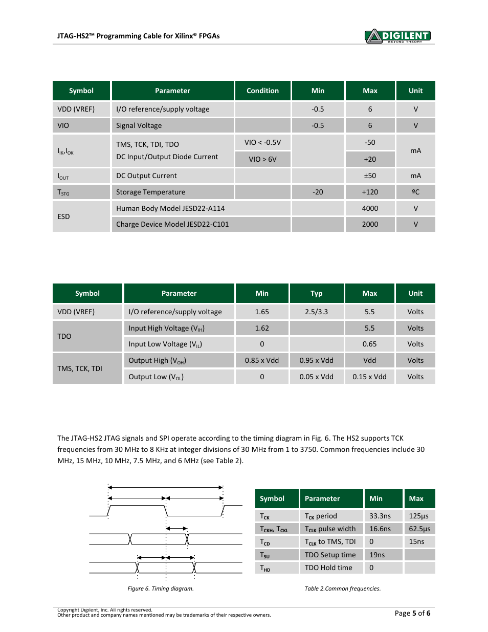 Absolute maximum ratings, Dc operating characteristics, Ac operating characteristics | Digilent 410-249P-KIT User Manual | Page 5 / 6