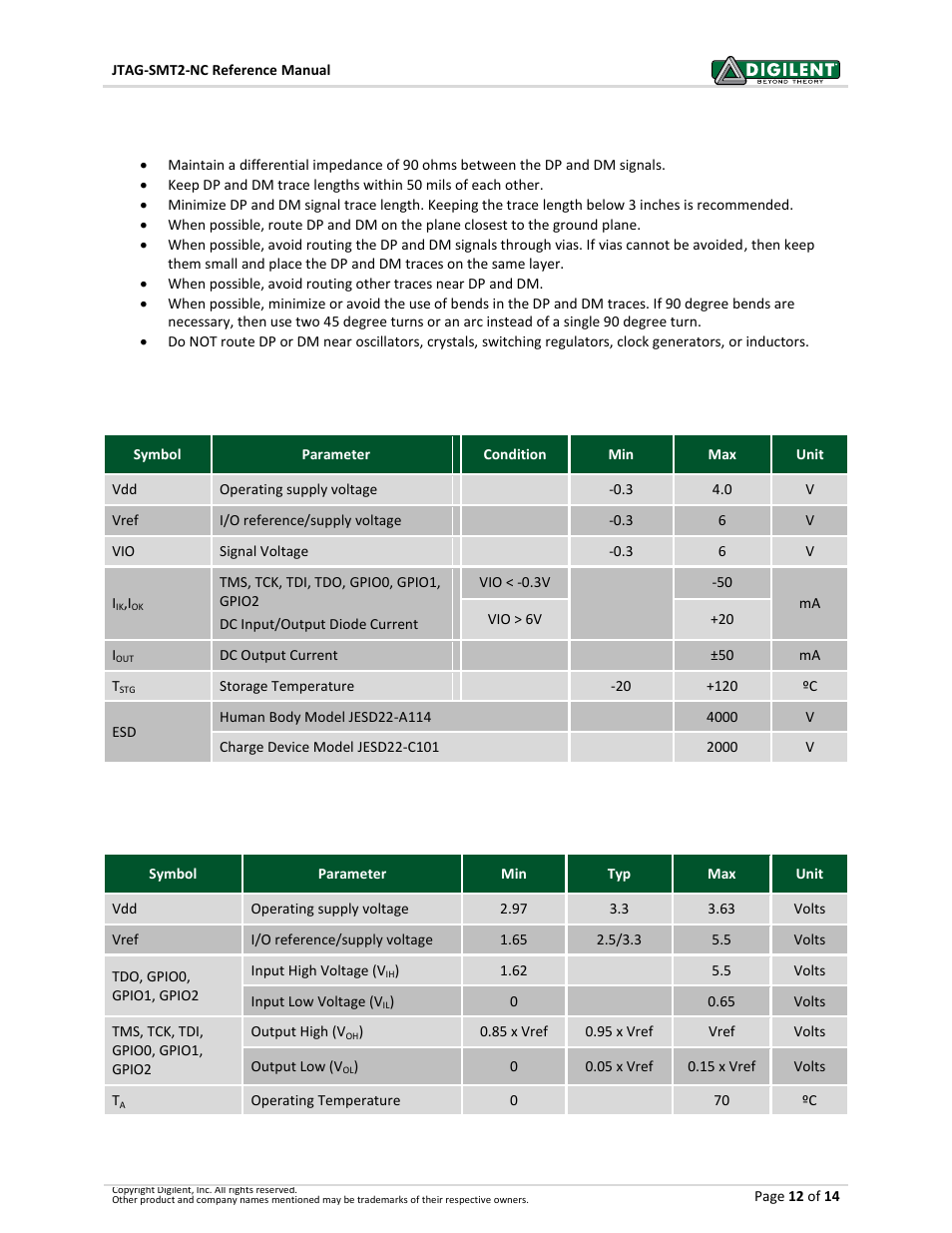 General usb signal routing guidelines, Absolute maximum ratings, Dc operating characteristics | Digilent 410-308P User Manual | Page 12 / 14