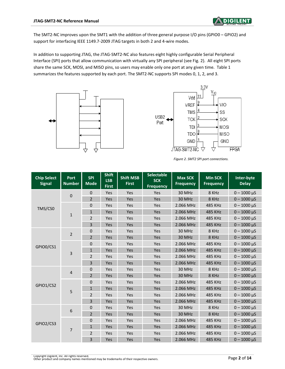 Digilent 410-308P User Manual | Page 2 / 14
