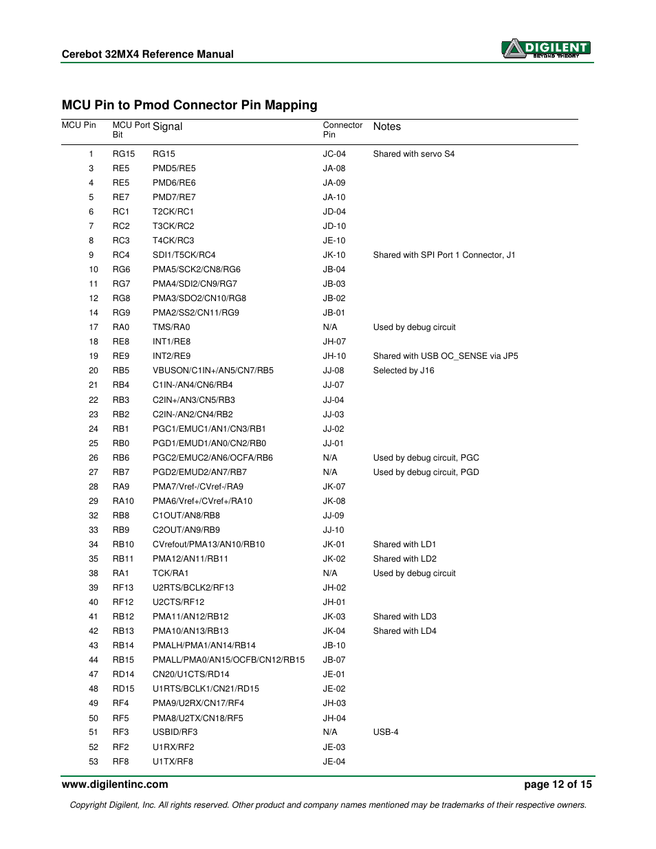 Mcu pin to pmod connector pin mapping | Digilent 410-173-KIT User Manual | Page 12 / 15