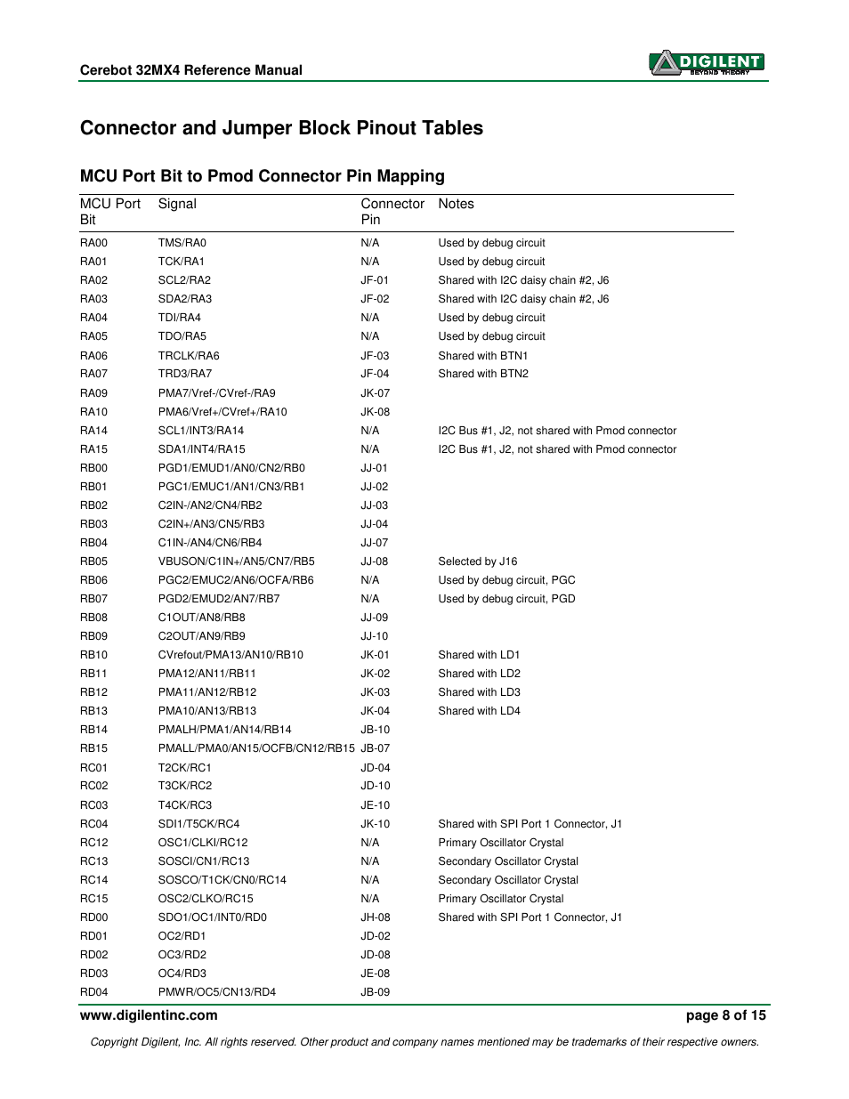 Connector and jumper block pinout tables, Mcu port bit to pmod connector pin mapping | Digilent 410-173-KIT User Manual | Page 8 / 15