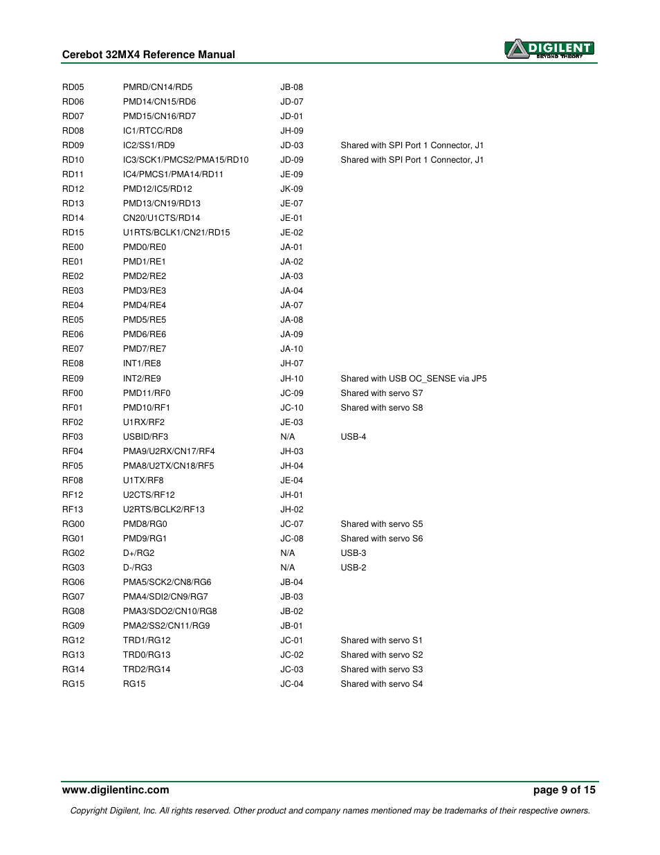 Digilent 410-173-KIT User Manual | Page 9 / 15