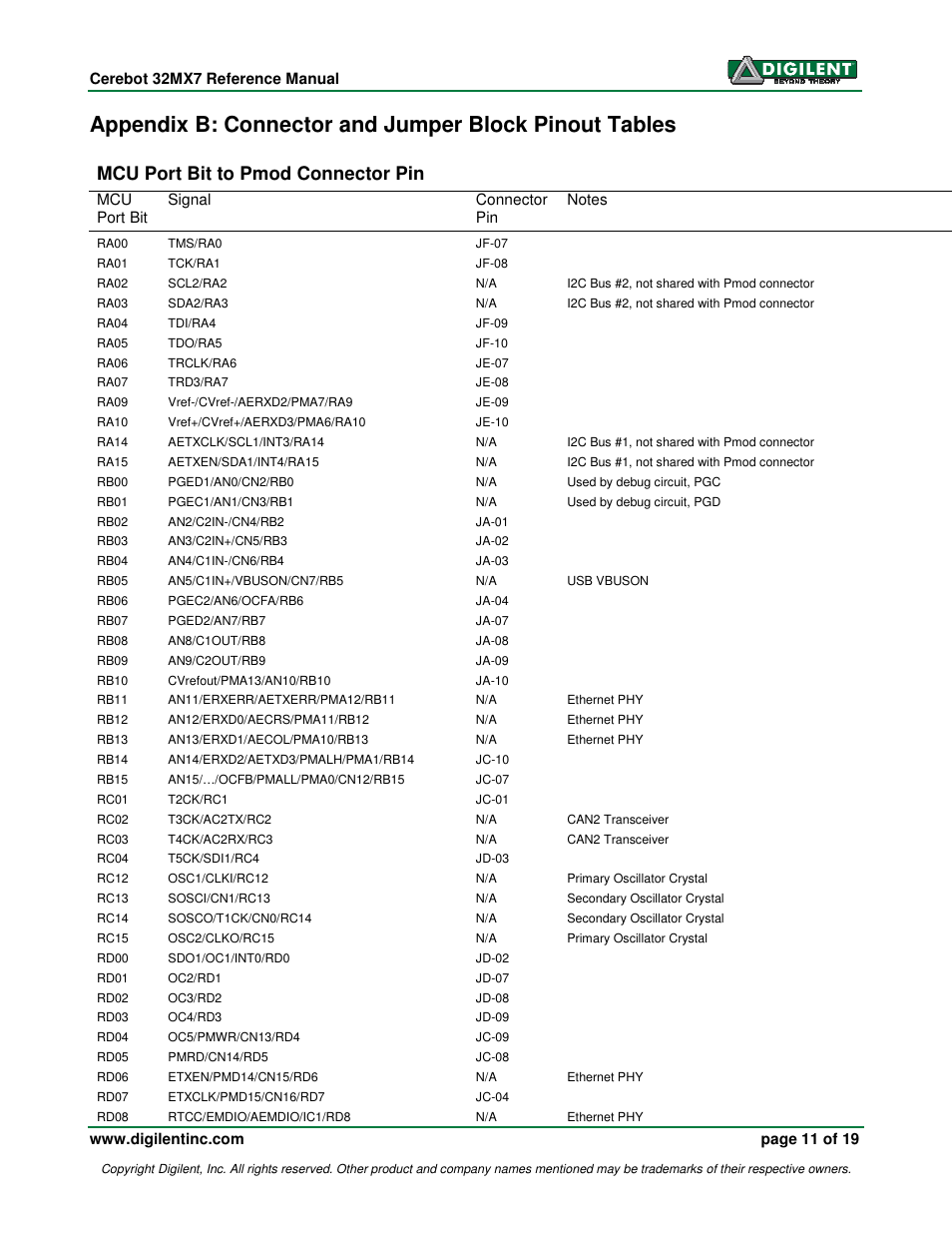 Mcu port bit to pmod connector pin | Digilent 32MX7 User Manual | Page 11 / 19