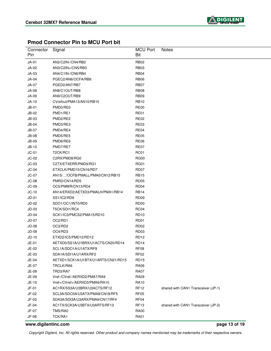 Pmod connector pin to mcu port bit | Digilent 32MX7 User Manual | Page 13 / 19