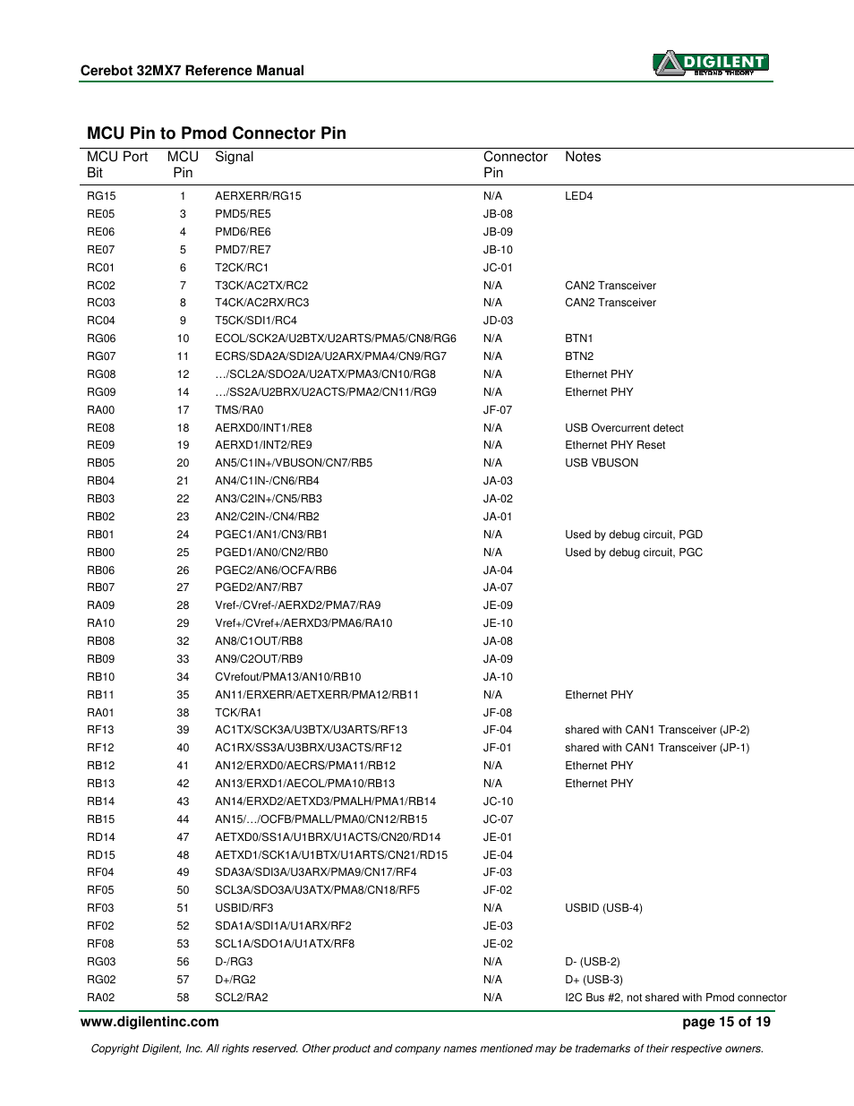 Mcu pin to pmod connector pin | Digilent 32MX7 User Manual | Page 15 / 19