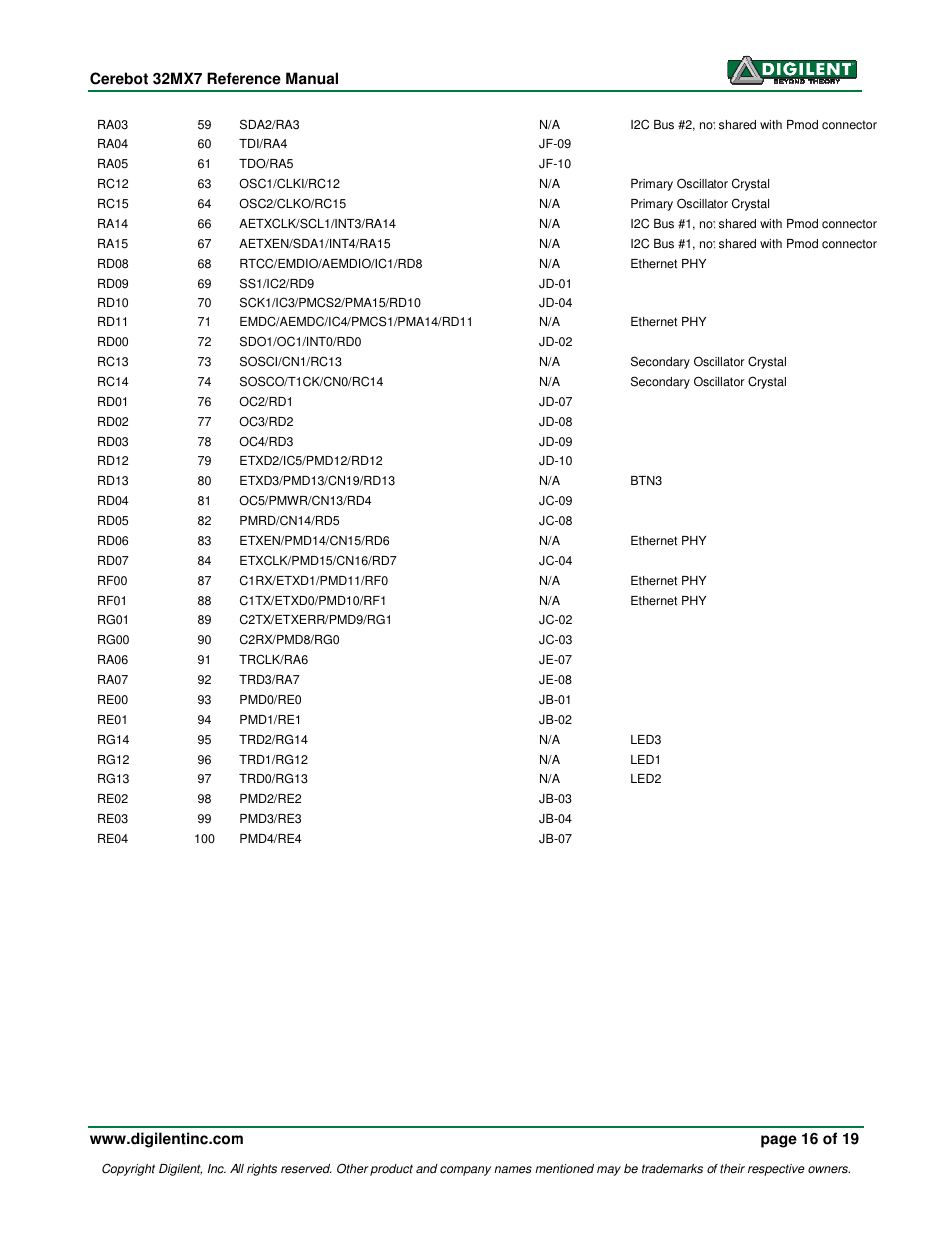 Digilent 32MX7 User Manual | Page 16 / 19