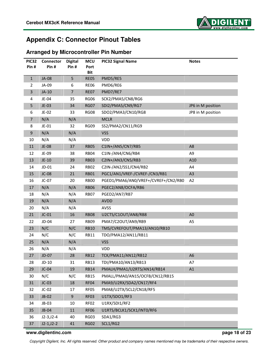 Appendix c: connector pinout tables | Digilent MX3cK User Manual | Page 18 / 23