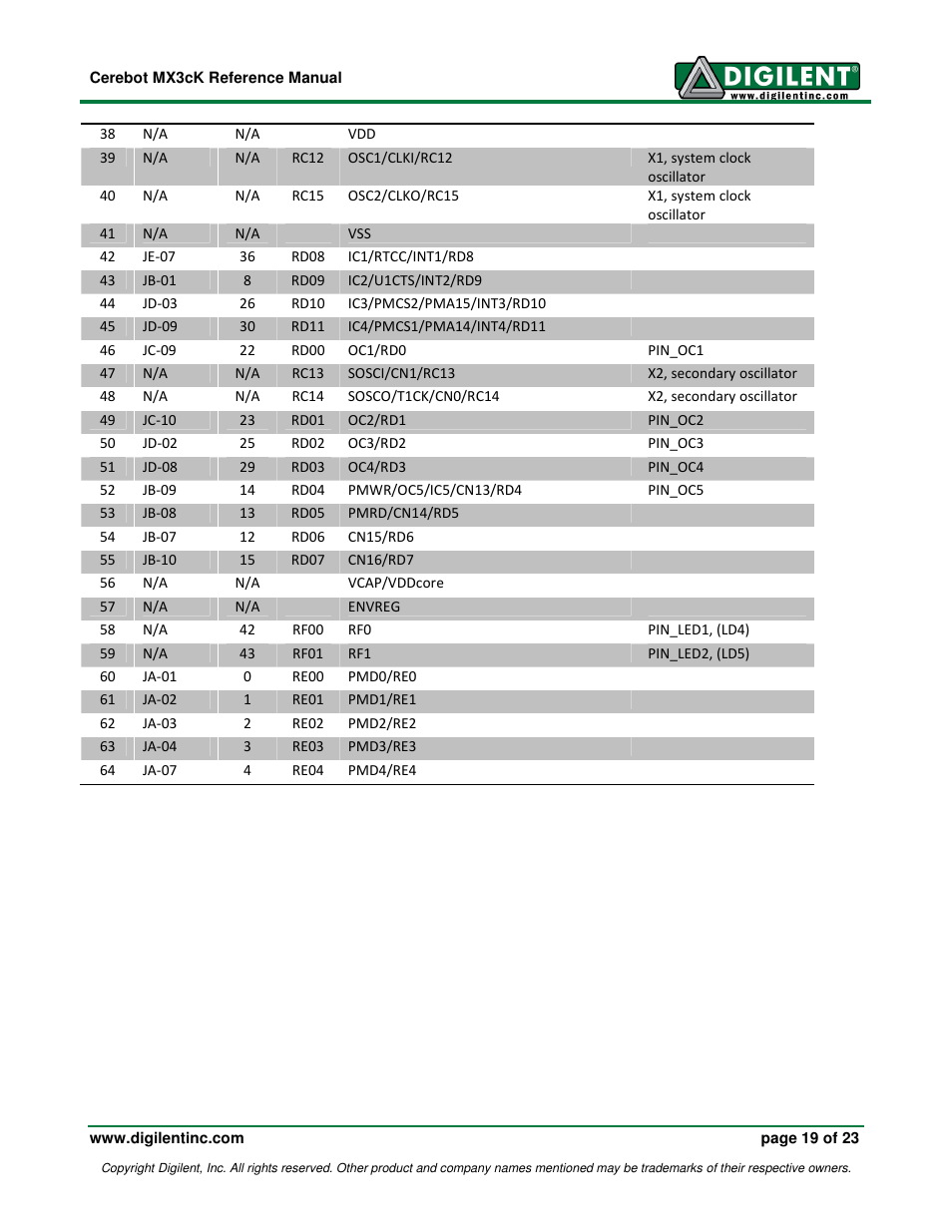 Digilent MX3cK User Manual | Page 19 / 23
