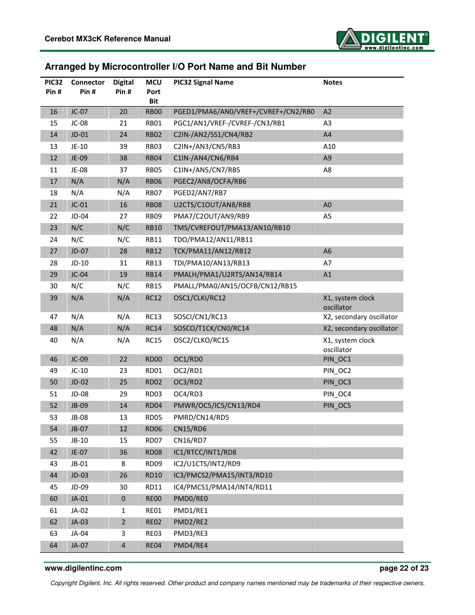 Digilent MX3cK User Manual | Page 22 / 23