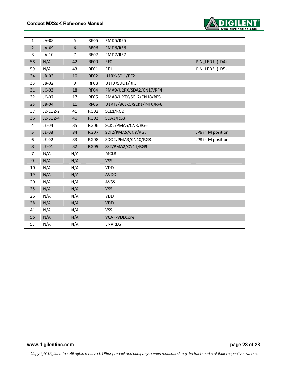 Digilent MX3cK User Manual | Page 23 / 23