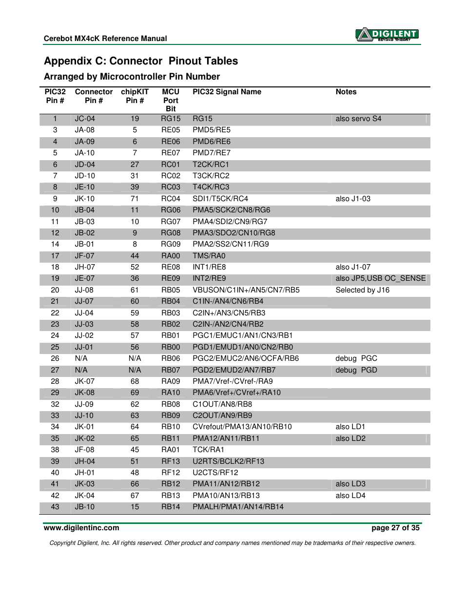 Appendix c: connector pinout tables | Digilent MX4cK User Manual | Page 27 / 35
