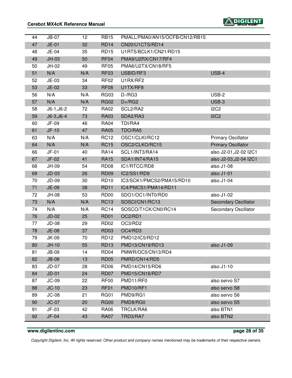 Digilent MX4cK User Manual | Page 28 / 35