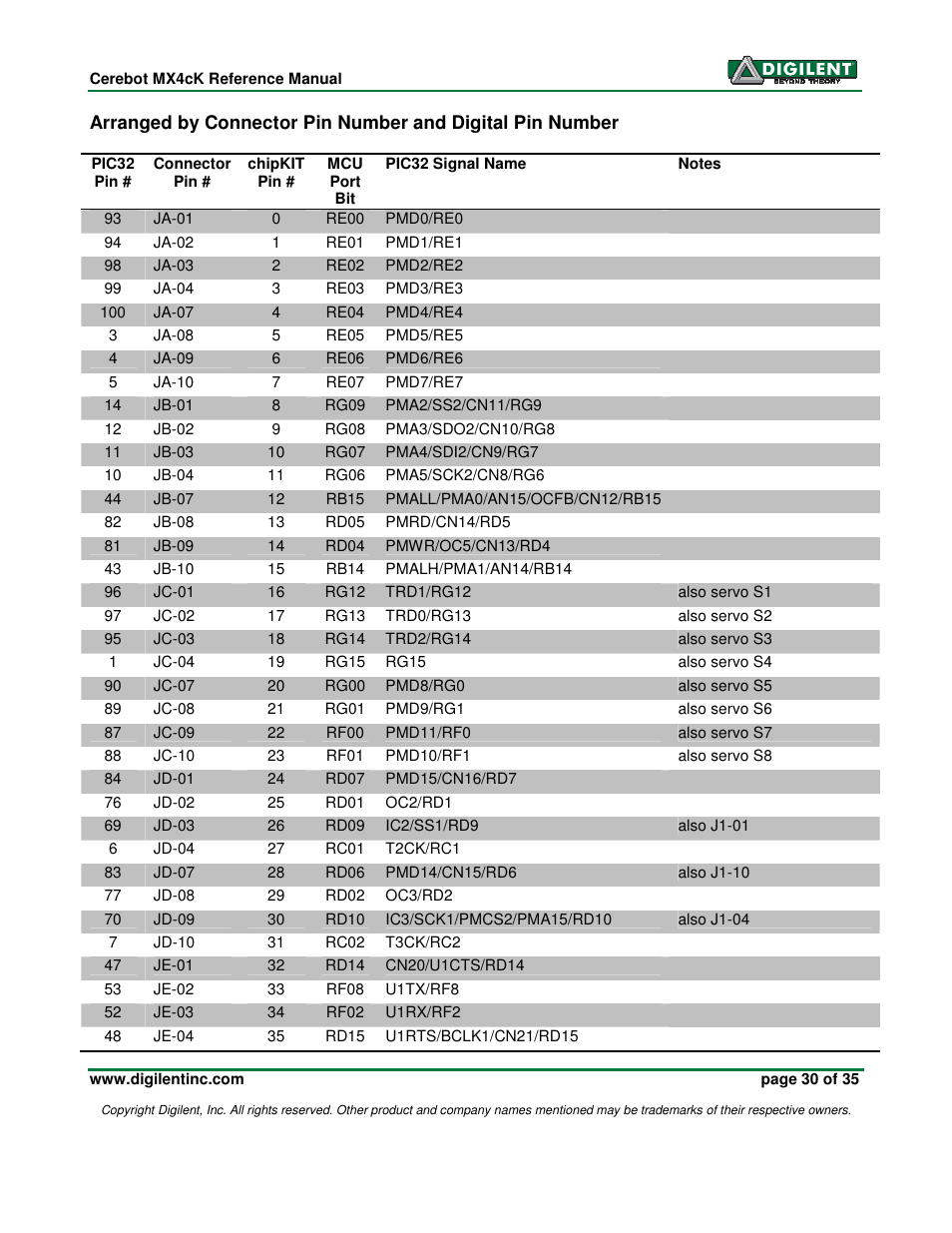 Digilent MX4cK User Manual | Page 30 / 35