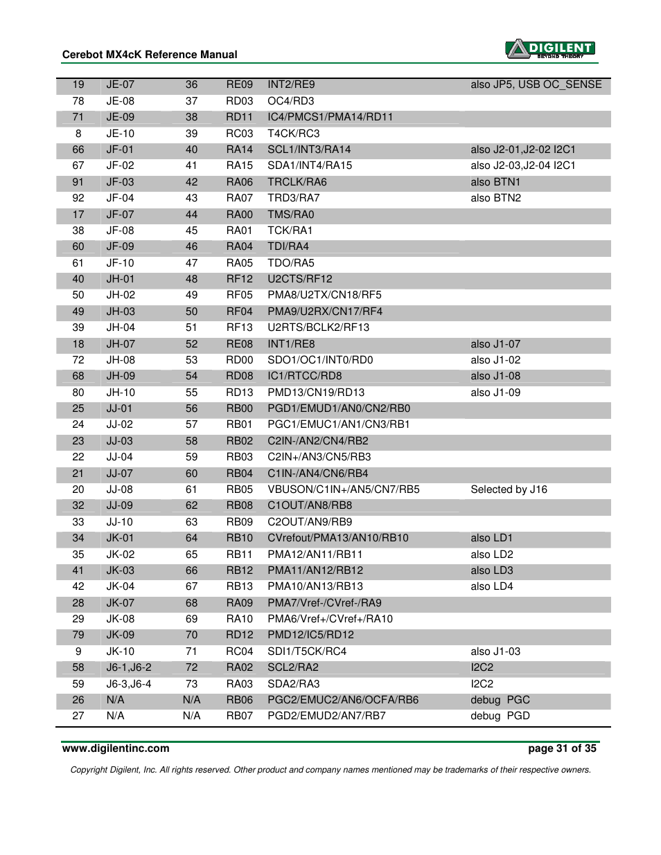 Digilent MX4cK User Manual | Page 31 / 35