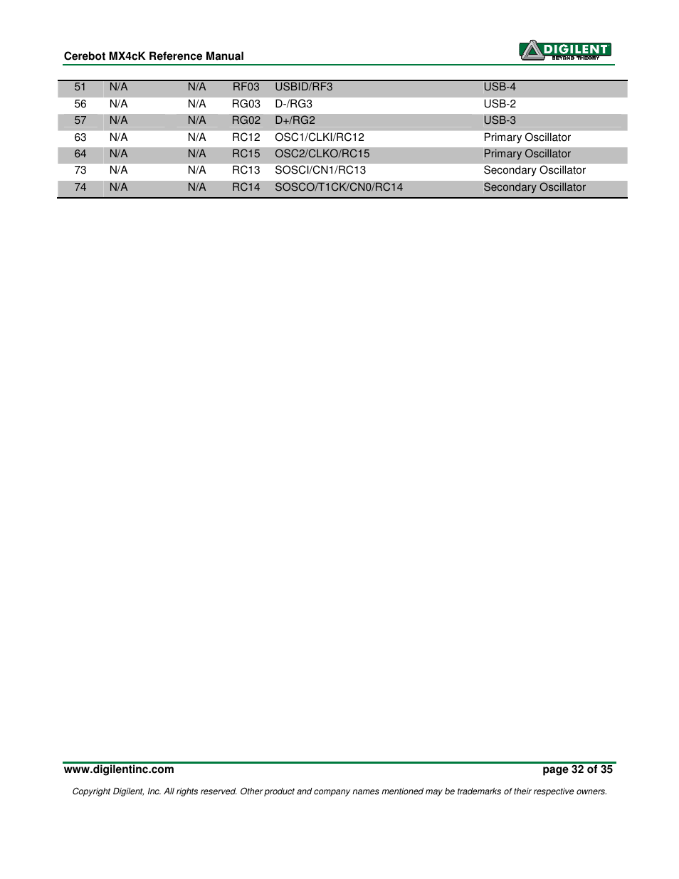 Digilent MX4cK User Manual | Page 32 / 35