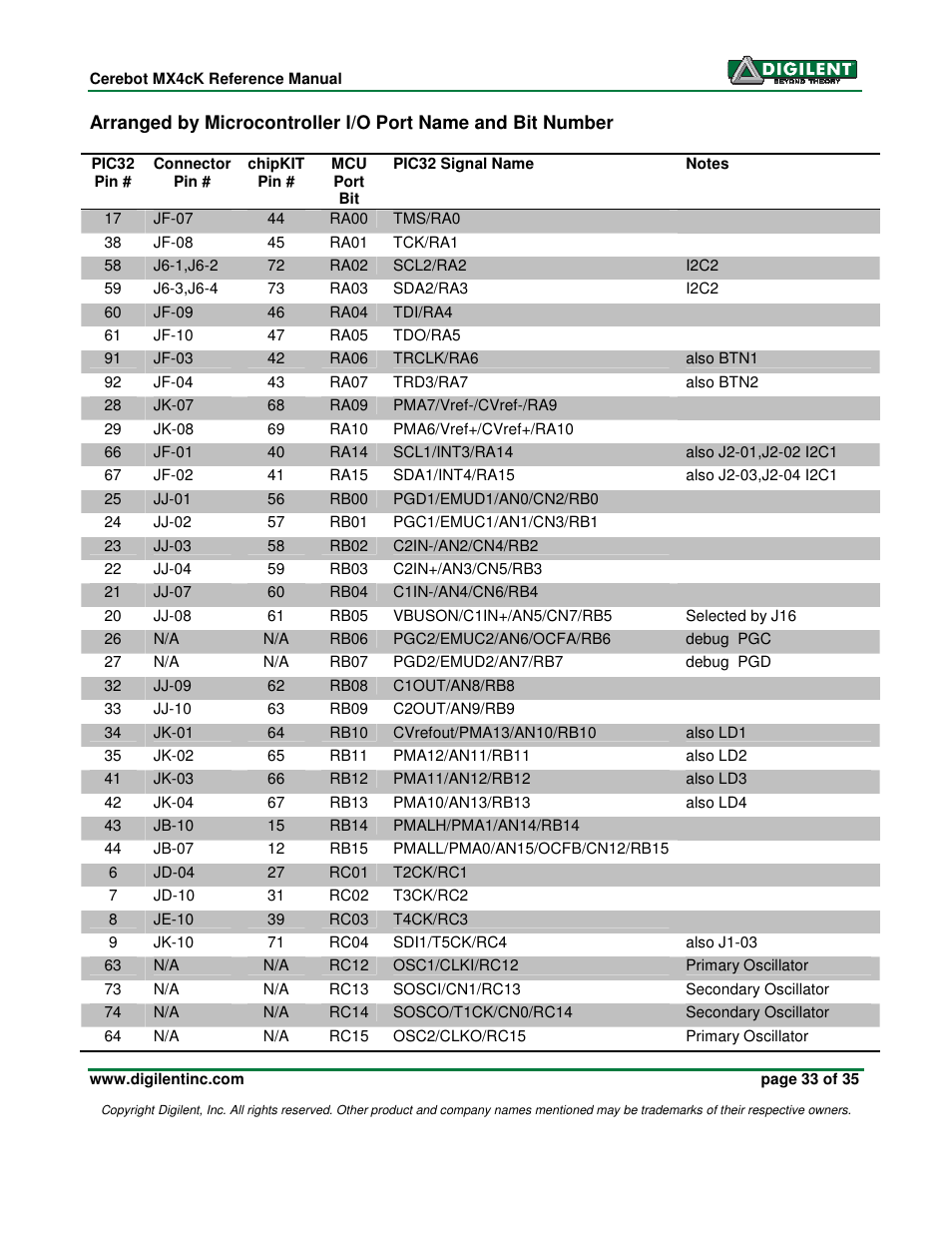 Digilent MX4cK User Manual | Page 33 / 35