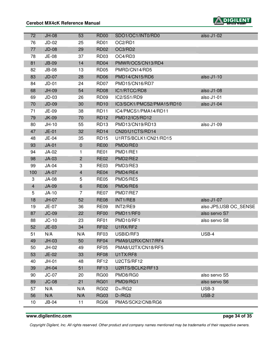 Digilent MX4cK User Manual | Page 34 / 35