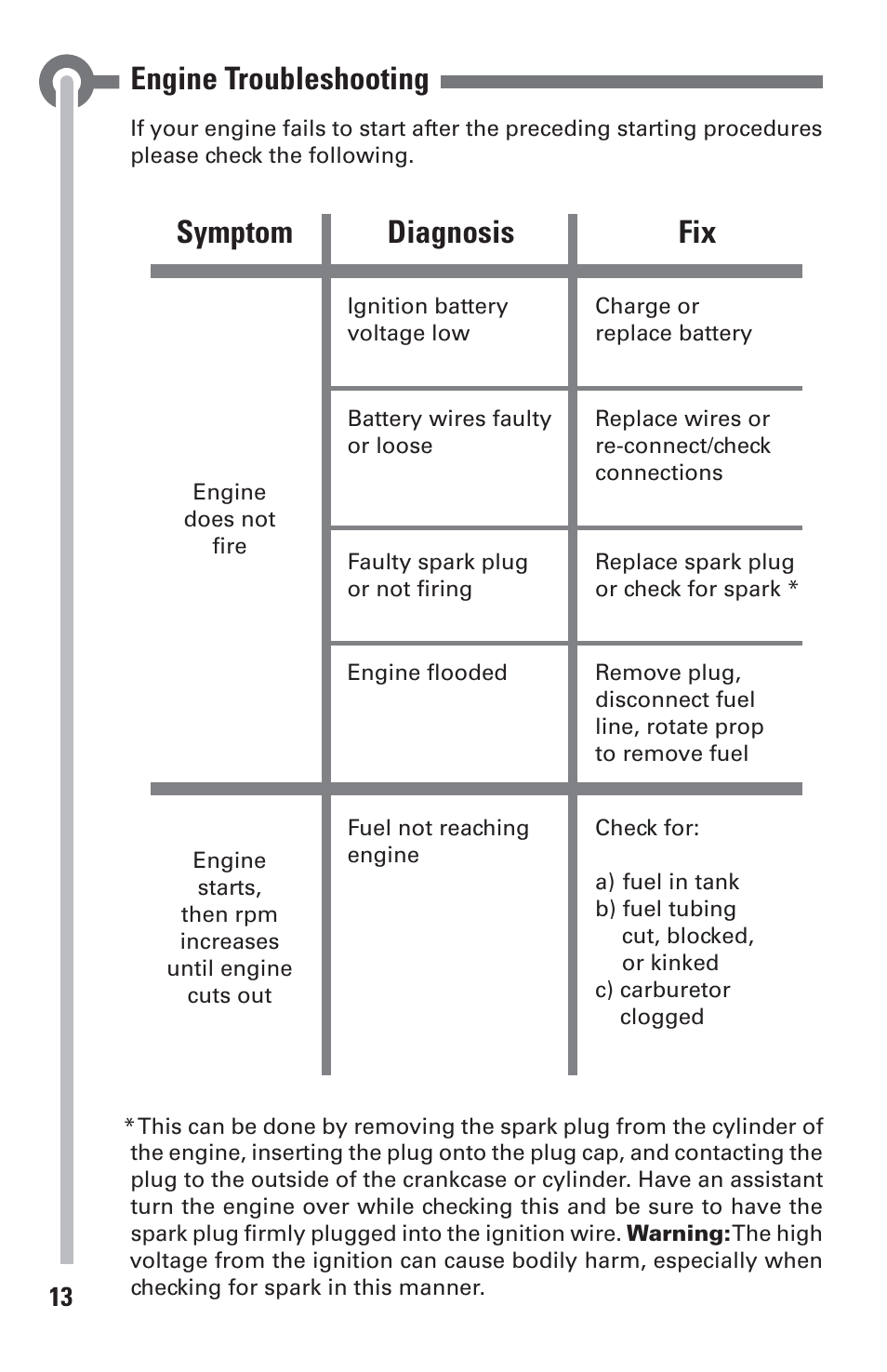 Engine troubleshooting, Symptom diagnosis fix | DLE 20RA User Manual | Page 13 / 24